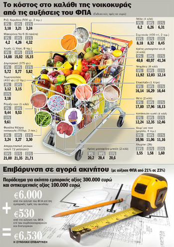 «Καύσωνα» ανατιμήσεων φέρνει ο ΦΠΑ